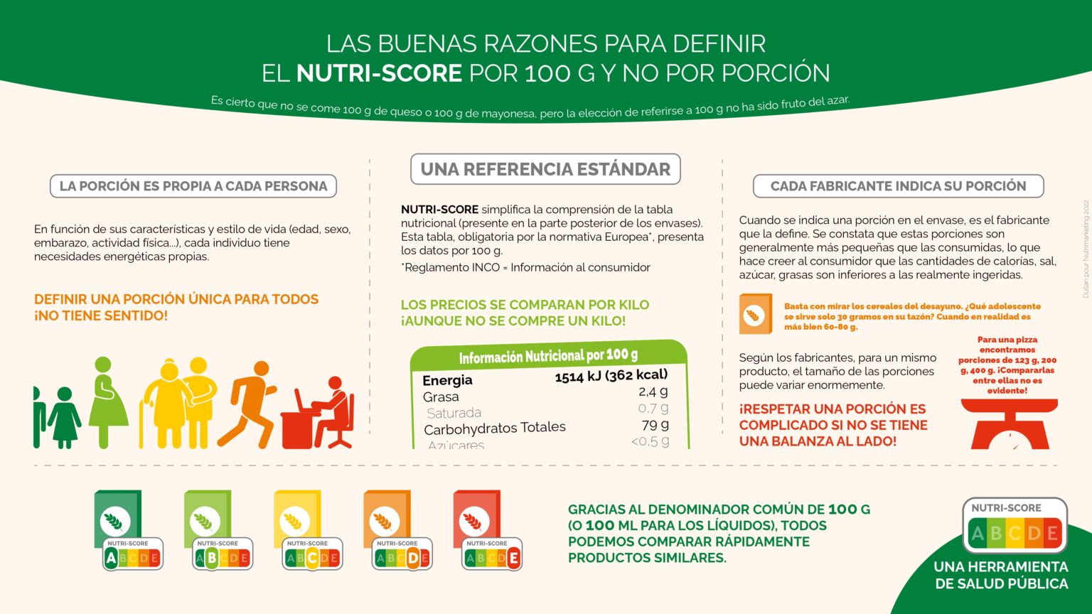 Las Buenas Razones Para Definir El Nutri Score Por 100 G Y No Por Porción Nutrimarketing 